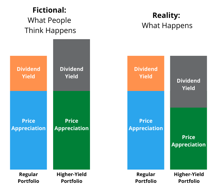 Dividend yield vs. price appreciation with dividend investing