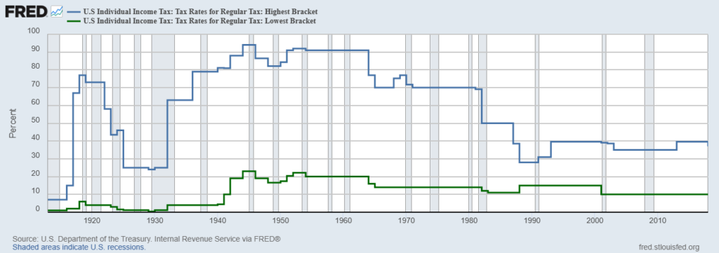 Historical Top Marginal Tax Bracket
