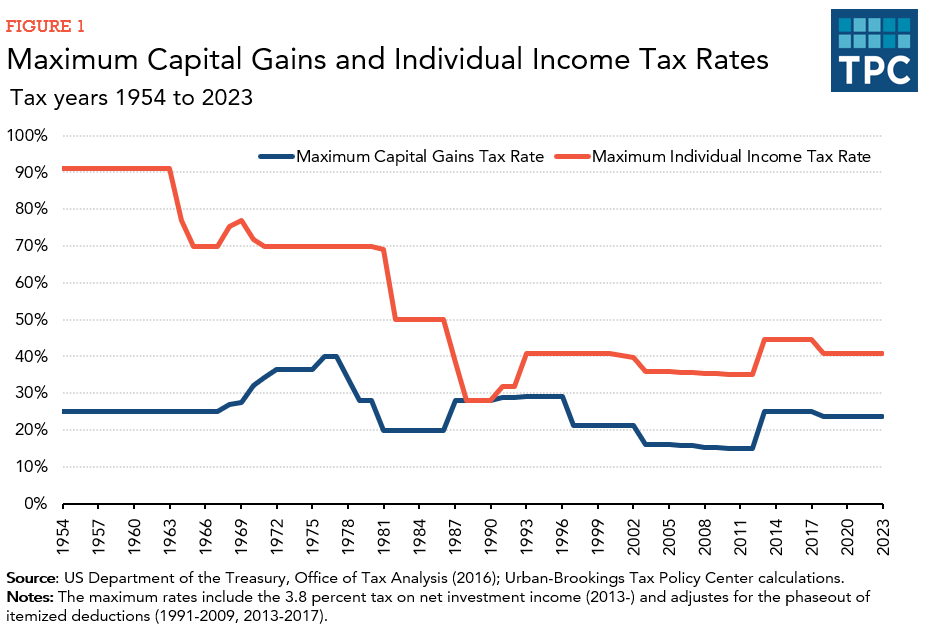 Maximum Capital Gains and Individual Income Tax rates from 1954 to 2023