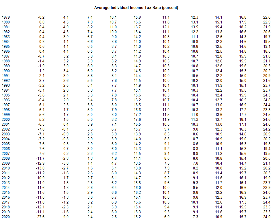 Average Federal Income Tax Rates by Quintiles