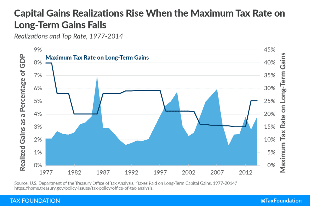 Capital Gains Realized Increase When Tax Rates Fall
