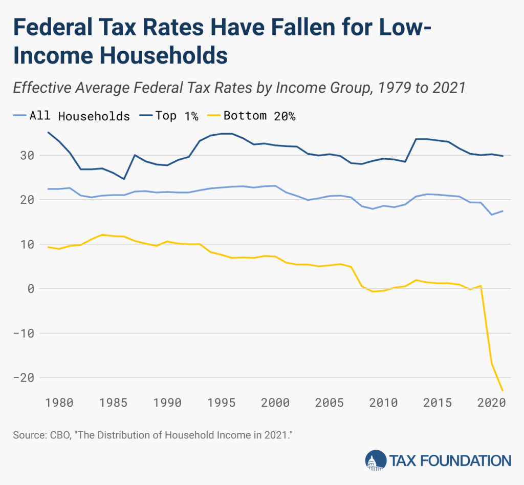 Federal Tax Rates Decreased for Low Income Households