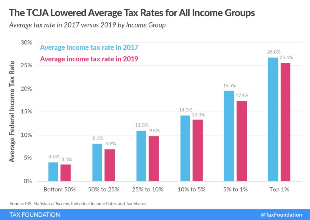 TCJA Lowered Tax Rates for All Income Groups