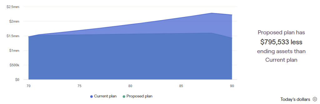 Financial plan ending with less value if you give money to kids and grandkids