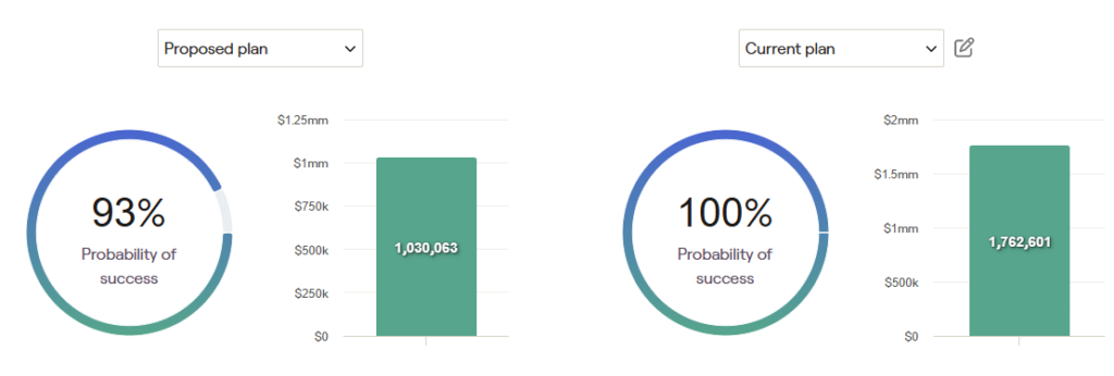 Probability of success if you give money to your kids and grandkids