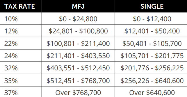 Tax brackets for married filing jointly and single